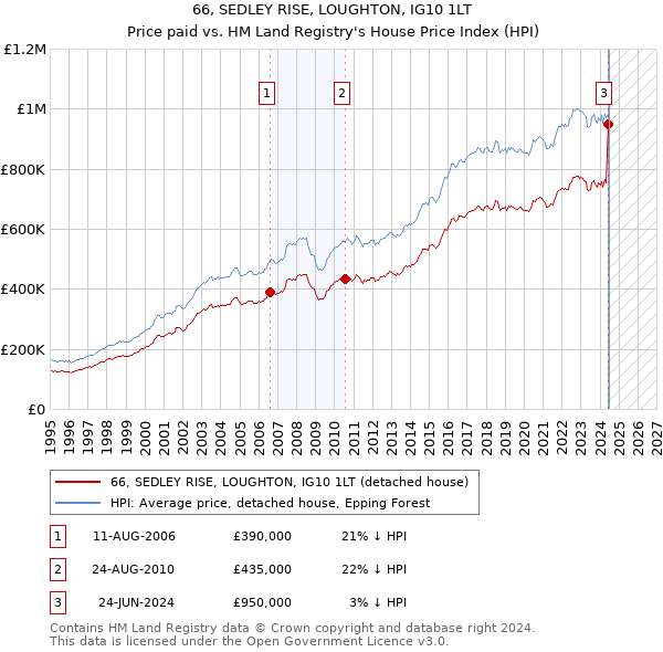 66, SEDLEY RISE, LOUGHTON, IG10 1LT: Price paid vs HM Land Registry's House Price Index