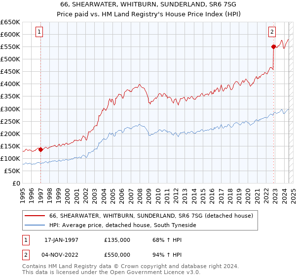 66, SHEARWATER, WHITBURN, SUNDERLAND, SR6 7SG: Price paid vs HM Land Registry's House Price Index