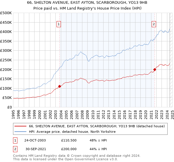 66, SHELTON AVENUE, EAST AYTON, SCARBOROUGH, YO13 9HB: Price paid vs HM Land Registry's House Price Index