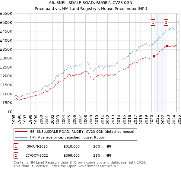 66, SNELLSDALE ROAD, RUGBY, CV23 0GN: Price paid vs HM Land Registry's House Price Index