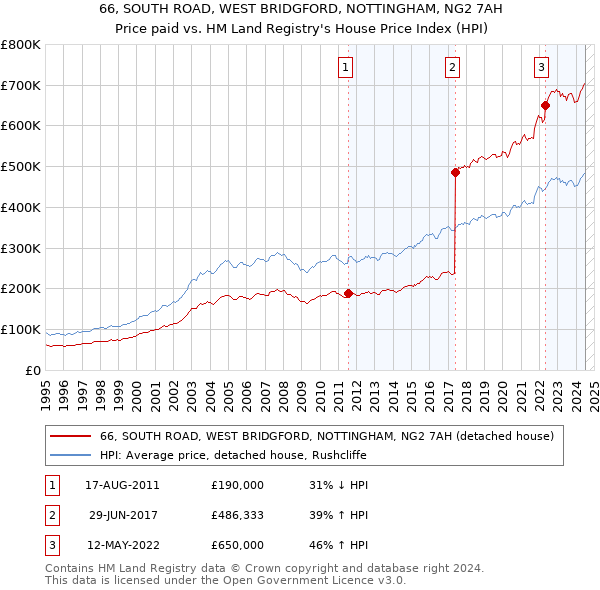 66, SOUTH ROAD, WEST BRIDGFORD, NOTTINGHAM, NG2 7AH: Price paid vs HM Land Registry's House Price Index