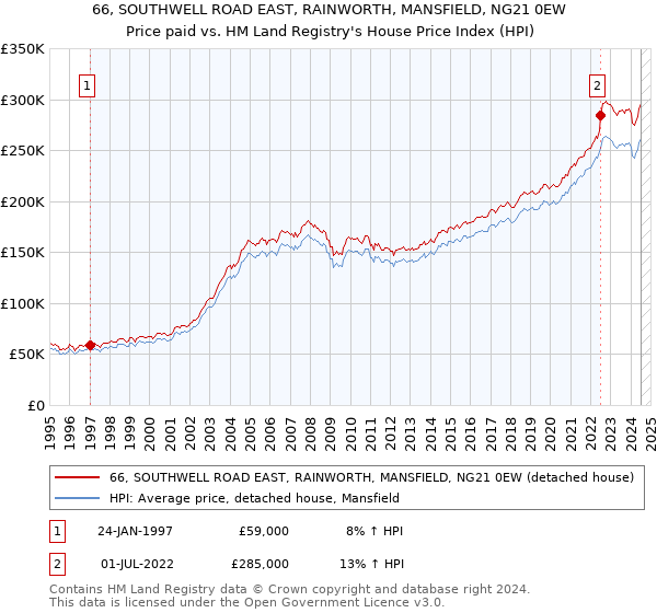 66, SOUTHWELL ROAD EAST, RAINWORTH, MANSFIELD, NG21 0EW: Price paid vs HM Land Registry's House Price Index