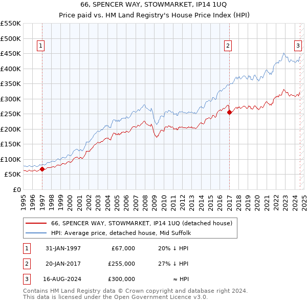 66, SPENCER WAY, STOWMARKET, IP14 1UQ: Price paid vs HM Land Registry's House Price Index