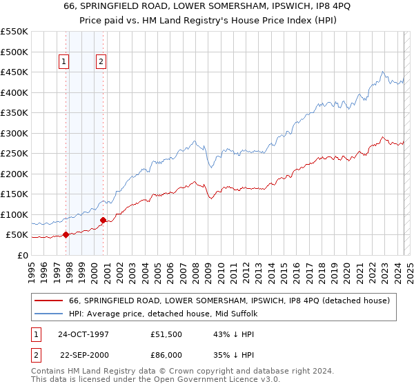 66, SPRINGFIELD ROAD, LOWER SOMERSHAM, IPSWICH, IP8 4PQ: Price paid vs HM Land Registry's House Price Index