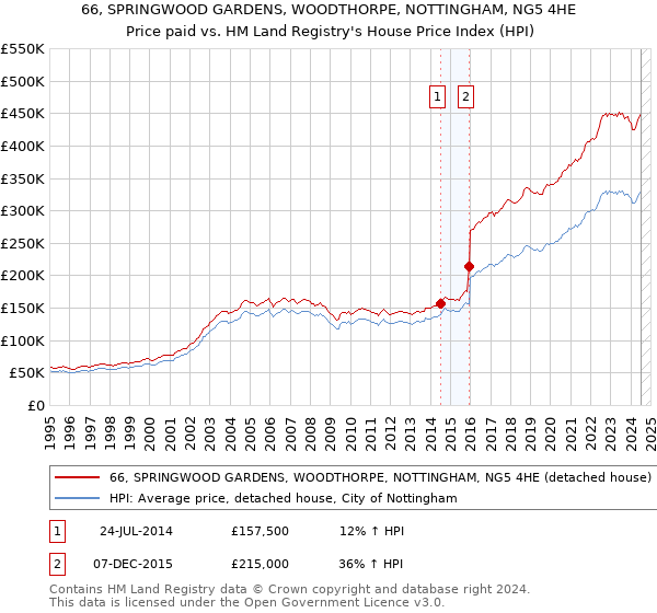 66, SPRINGWOOD GARDENS, WOODTHORPE, NOTTINGHAM, NG5 4HE: Price paid vs HM Land Registry's House Price Index