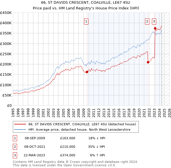 66, ST DAVIDS CRESCENT, COALVILLE, LE67 4SU: Price paid vs HM Land Registry's House Price Index