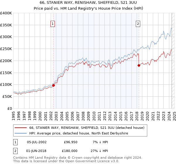 66, STANIER WAY, RENISHAW, SHEFFIELD, S21 3UU: Price paid vs HM Land Registry's House Price Index