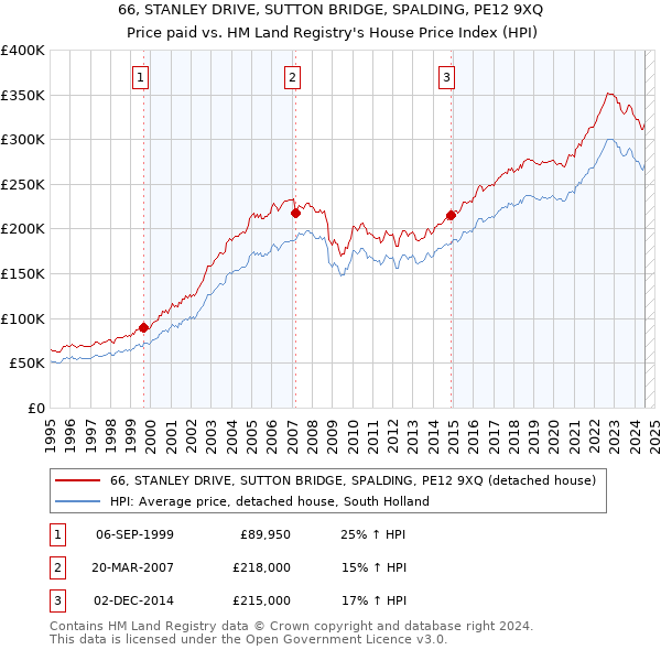 66, STANLEY DRIVE, SUTTON BRIDGE, SPALDING, PE12 9XQ: Price paid vs HM Land Registry's House Price Index