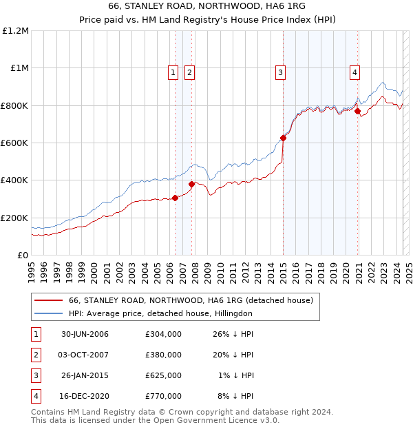 66, STANLEY ROAD, NORTHWOOD, HA6 1RG: Price paid vs HM Land Registry's House Price Index