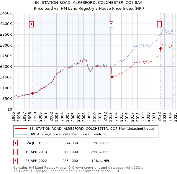 66, STATION ROAD, ALRESFORD, COLCHESTER, CO7 8AA: Price paid vs HM Land Registry's House Price Index