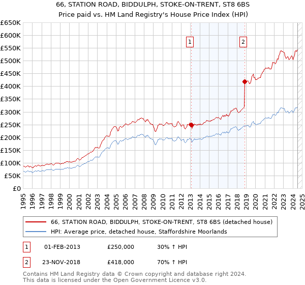 66, STATION ROAD, BIDDULPH, STOKE-ON-TRENT, ST8 6BS: Price paid vs HM Land Registry's House Price Index