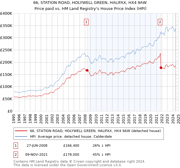 66, STATION ROAD, HOLYWELL GREEN, HALIFAX, HX4 9AW: Price paid vs HM Land Registry's House Price Index