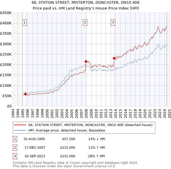 66, STATION STREET, MISTERTON, DONCASTER, DN10 4DE: Price paid vs HM Land Registry's House Price Index