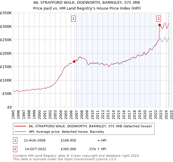 66, STRAFFORD WALK, DODWORTH, BARNSLEY, S75 3RB: Price paid vs HM Land Registry's House Price Index