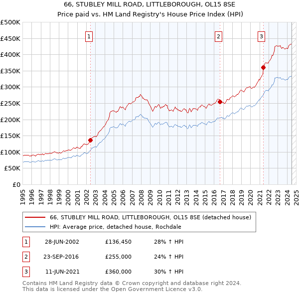 66, STUBLEY MILL ROAD, LITTLEBOROUGH, OL15 8SE: Price paid vs HM Land Registry's House Price Index