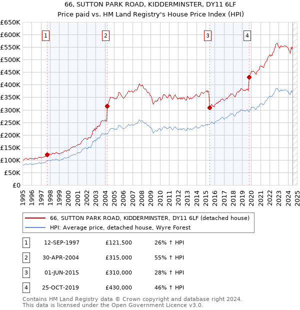 66, SUTTON PARK ROAD, KIDDERMINSTER, DY11 6LF: Price paid vs HM Land Registry's House Price Index