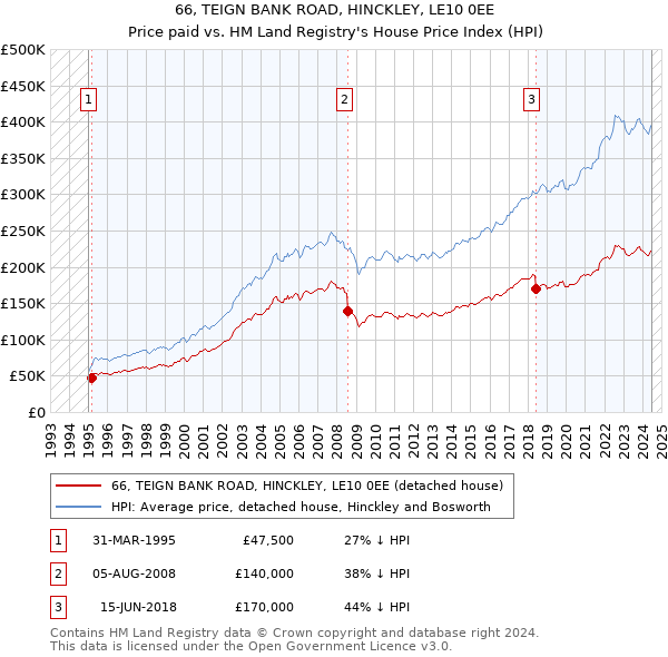 66, TEIGN BANK ROAD, HINCKLEY, LE10 0EE: Price paid vs HM Land Registry's House Price Index