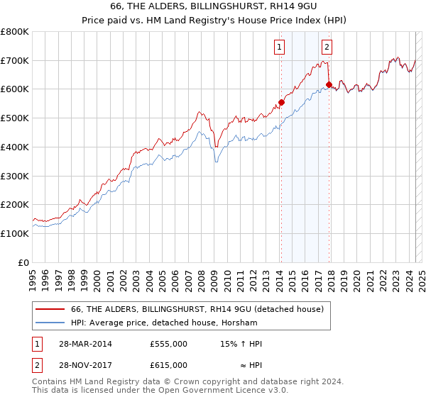 66, THE ALDERS, BILLINGSHURST, RH14 9GU: Price paid vs HM Land Registry's House Price Index