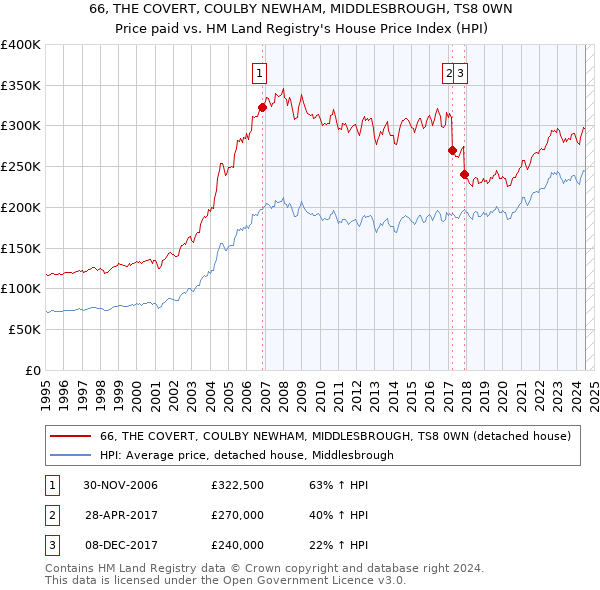 66, THE COVERT, COULBY NEWHAM, MIDDLESBROUGH, TS8 0WN: Price paid vs HM Land Registry's House Price Index