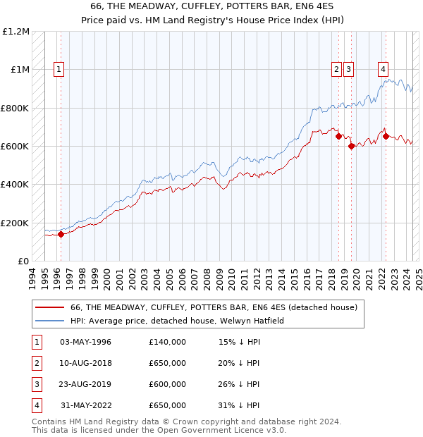 66, THE MEADWAY, CUFFLEY, POTTERS BAR, EN6 4ES: Price paid vs HM Land Registry's House Price Index