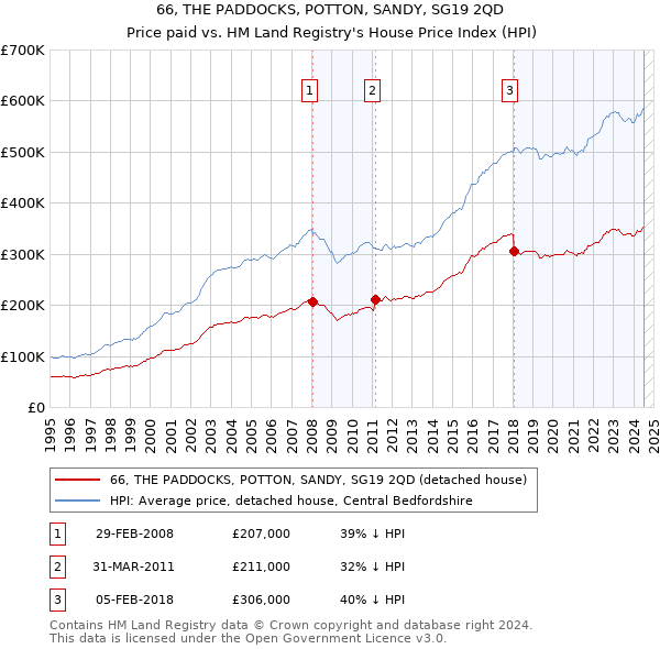 66, THE PADDOCKS, POTTON, SANDY, SG19 2QD: Price paid vs HM Land Registry's House Price Index