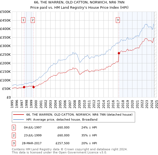 66, THE WARREN, OLD CATTON, NORWICH, NR6 7NN: Price paid vs HM Land Registry's House Price Index