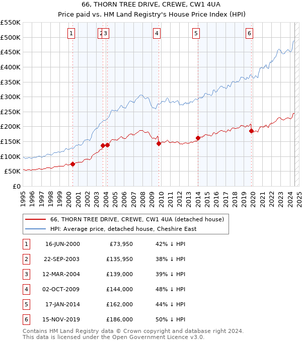 66, THORN TREE DRIVE, CREWE, CW1 4UA: Price paid vs HM Land Registry's House Price Index