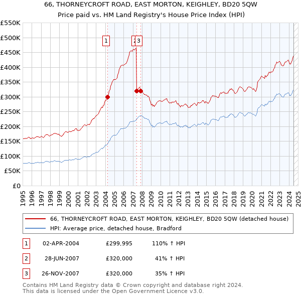 66, THORNEYCROFT ROAD, EAST MORTON, KEIGHLEY, BD20 5QW: Price paid vs HM Land Registry's House Price Index