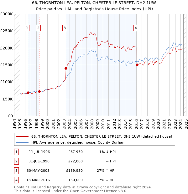 66, THORNTON LEA, PELTON, CHESTER LE STREET, DH2 1UW: Price paid vs HM Land Registry's House Price Index