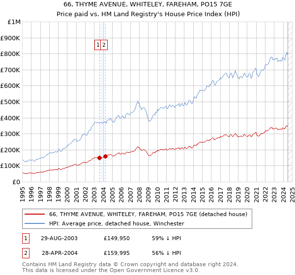 66, THYME AVENUE, WHITELEY, FAREHAM, PO15 7GE: Price paid vs HM Land Registry's House Price Index