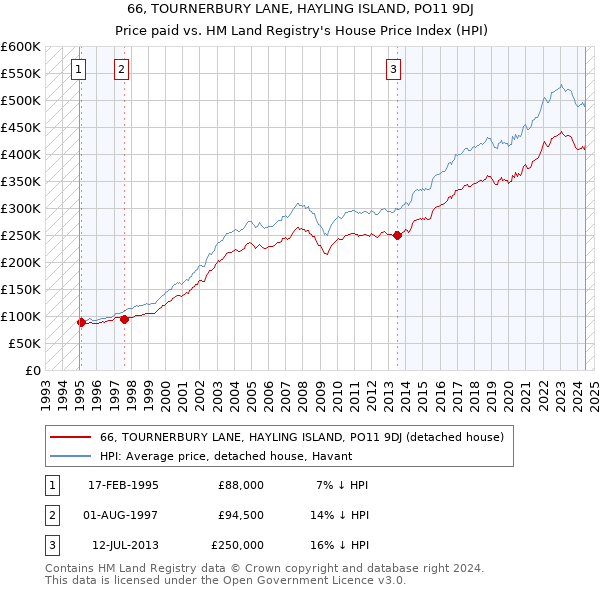 66, TOURNERBURY LANE, HAYLING ISLAND, PO11 9DJ: Price paid vs HM Land Registry's House Price Index