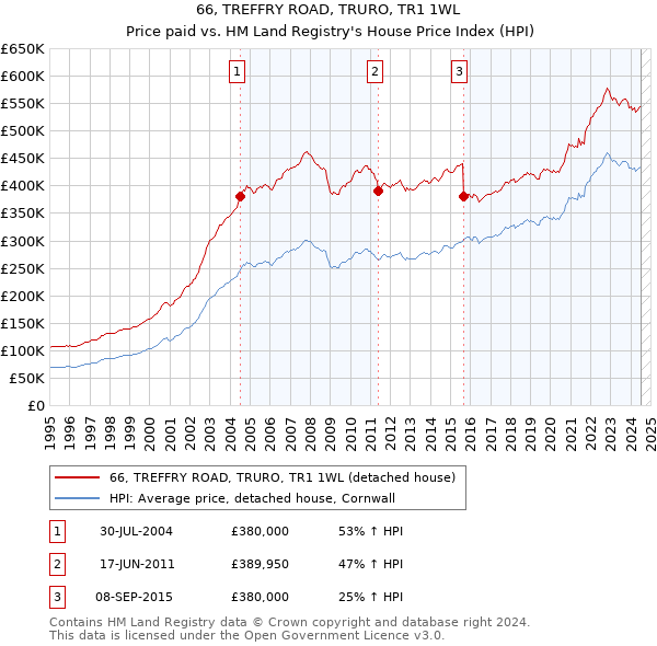 66, TREFFRY ROAD, TRURO, TR1 1WL: Price paid vs HM Land Registry's House Price Index