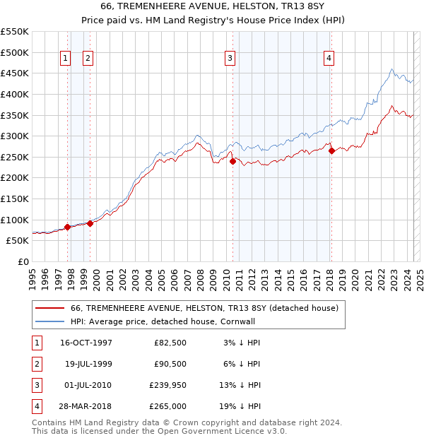 66, TREMENHEERE AVENUE, HELSTON, TR13 8SY: Price paid vs HM Land Registry's House Price Index