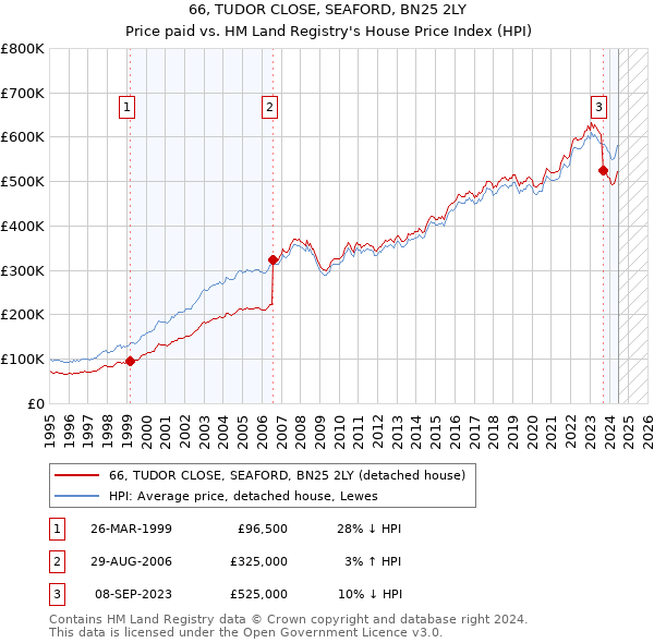 66, TUDOR CLOSE, SEAFORD, BN25 2LY: Price paid vs HM Land Registry's House Price Index