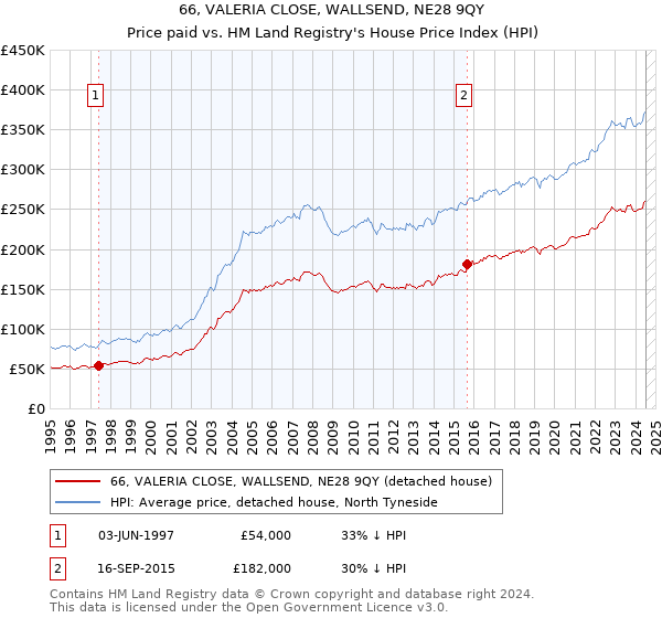 66, VALERIA CLOSE, WALLSEND, NE28 9QY: Price paid vs HM Land Registry's House Price Index