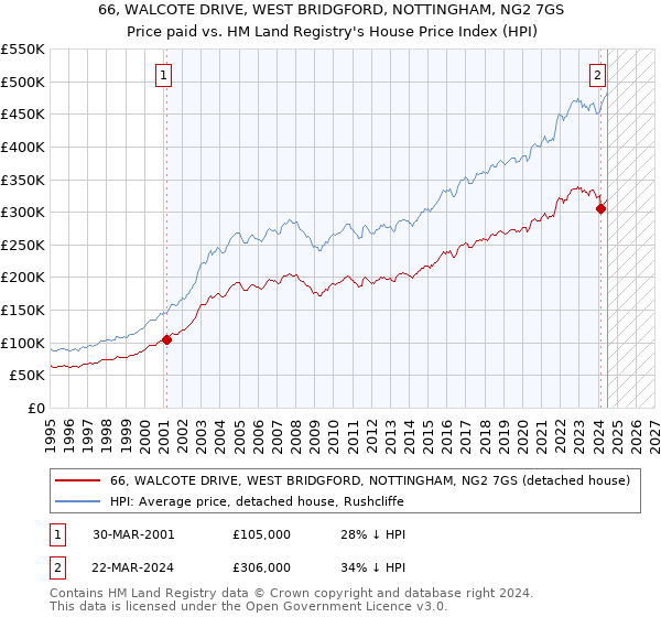 66, WALCOTE DRIVE, WEST BRIDGFORD, NOTTINGHAM, NG2 7GS: Price paid vs HM Land Registry's House Price Index