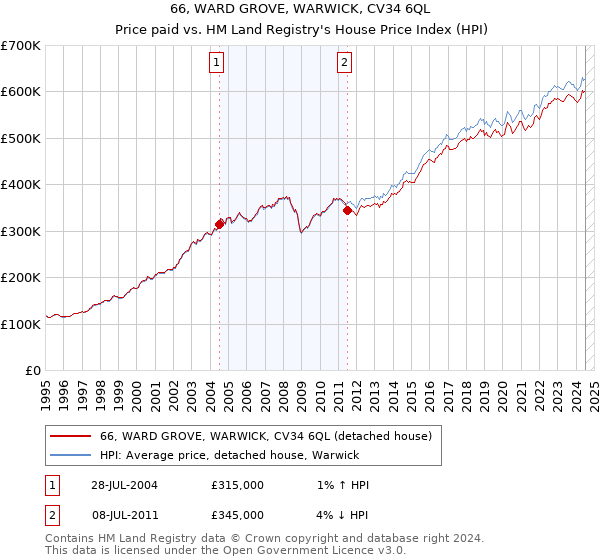 66, WARD GROVE, WARWICK, CV34 6QL: Price paid vs HM Land Registry's House Price Index