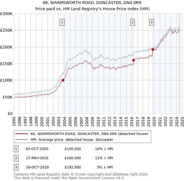 66, WARMSWORTH ROAD, DONCASTER, DN4 0RR: Price paid vs HM Land Registry's House Price Index