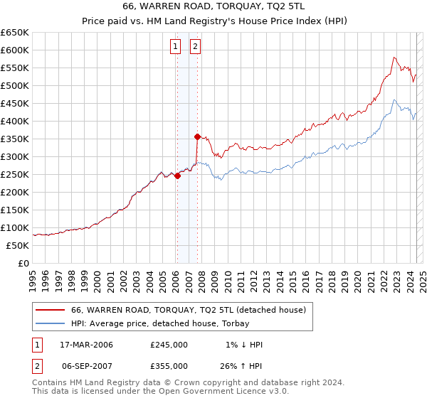 66, WARREN ROAD, TORQUAY, TQ2 5TL: Price paid vs HM Land Registry's House Price Index