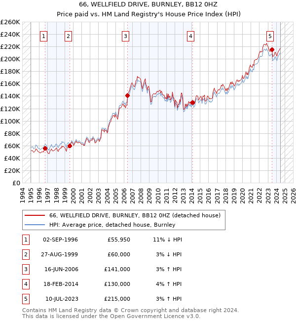 66, WELLFIELD DRIVE, BURNLEY, BB12 0HZ: Price paid vs HM Land Registry's House Price Index