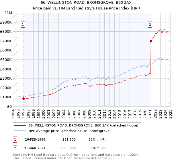 66, WELLINGTON ROAD, BROMSGROVE, B60 2AX: Price paid vs HM Land Registry's House Price Index