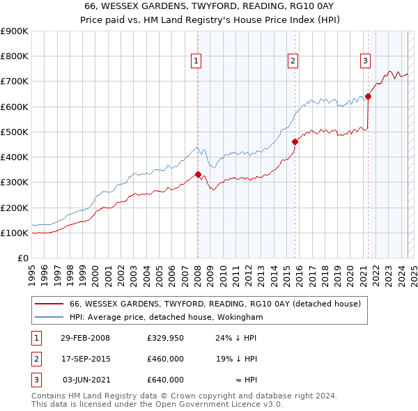 66, WESSEX GARDENS, TWYFORD, READING, RG10 0AY: Price paid vs HM Land Registry's House Price Index