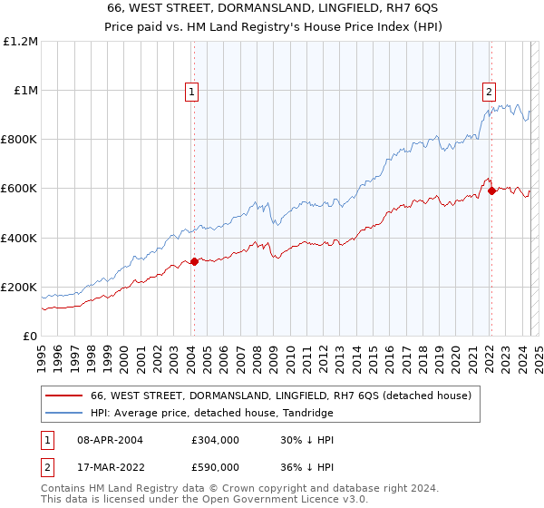 66, WEST STREET, DORMANSLAND, LINGFIELD, RH7 6QS: Price paid vs HM Land Registry's House Price Index