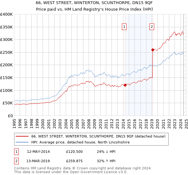 66, WEST STREET, WINTERTON, SCUNTHORPE, DN15 9QF: Price paid vs HM Land Registry's House Price Index