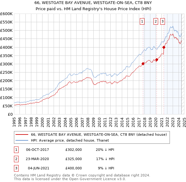 66, WESTGATE BAY AVENUE, WESTGATE-ON-SEA, CT8 8NY: Price paid vs HM Land Registry's House Price Index