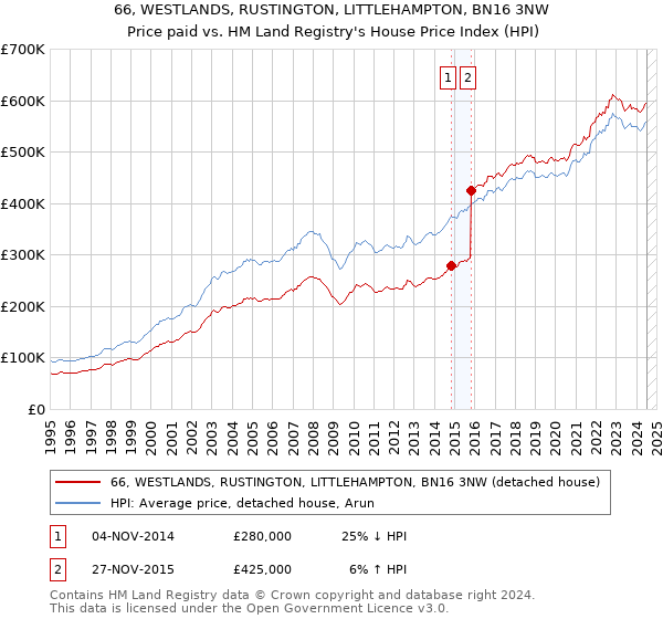 66, WESTLANDS, RUSTINGTON, LITTLEHAMPTON, BN16 3NW: Price paid vs HM Land Registry's House Price Index