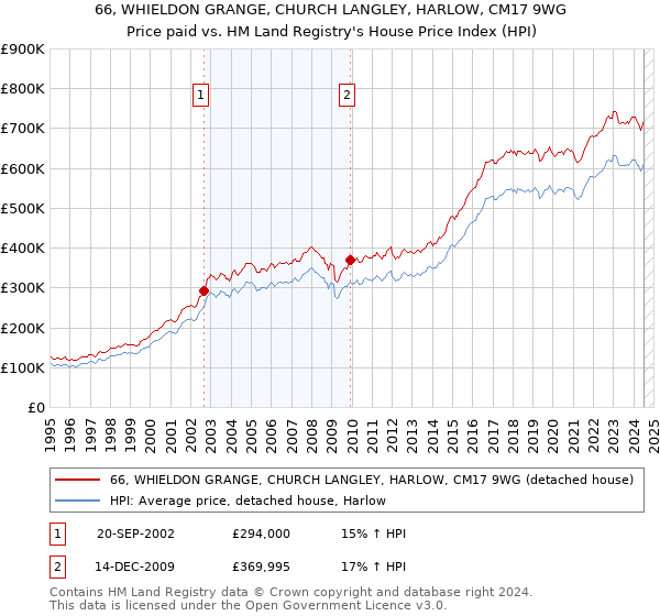 66, WHIELDON GRANGE, CHURCH LANGLEY, HARLOW, CM17 9WG: Price paid vs HM Land Registry's House Price Index