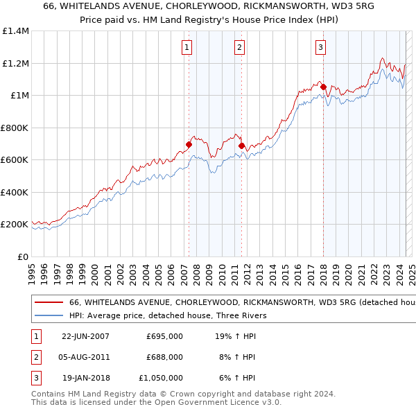 66, WHITELANDS AVENUE, CHORLEYWOOD, RICKMANSWORTH, WD3 5RG: Price paid vs HM Land Registry's House Price Index