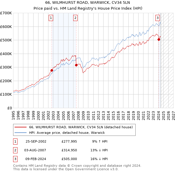 66, WILMHURST ROAD, WARWICK, CV34 5LN: Price paid vs HM Land Registry's House Price Index