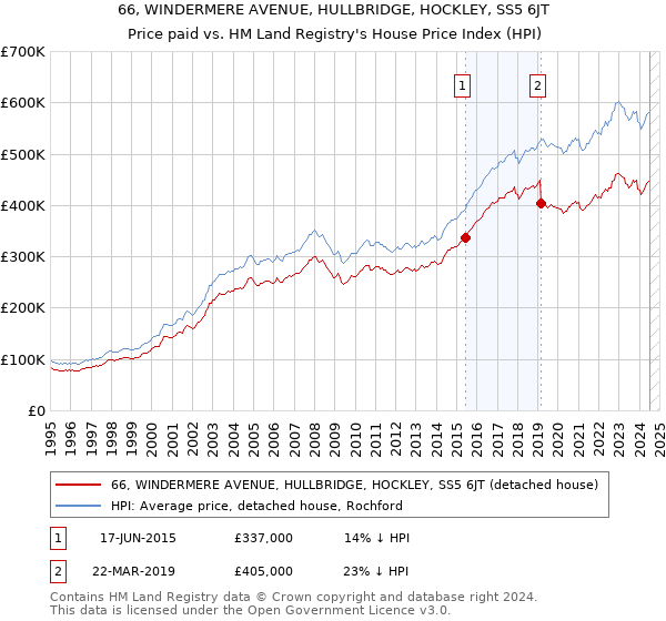 66, WINDERMERE AVENUE, HULLBRIDGE, HOCKLEY, SS5 6JT: Price paid vs HM Land Registry's House Price Index